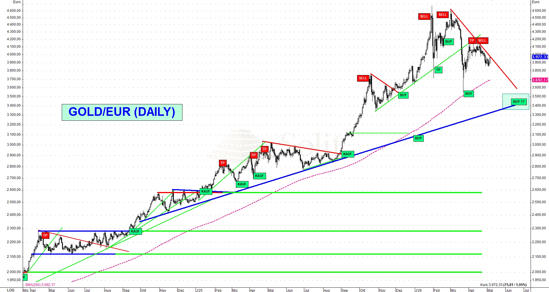 Gold-Euro