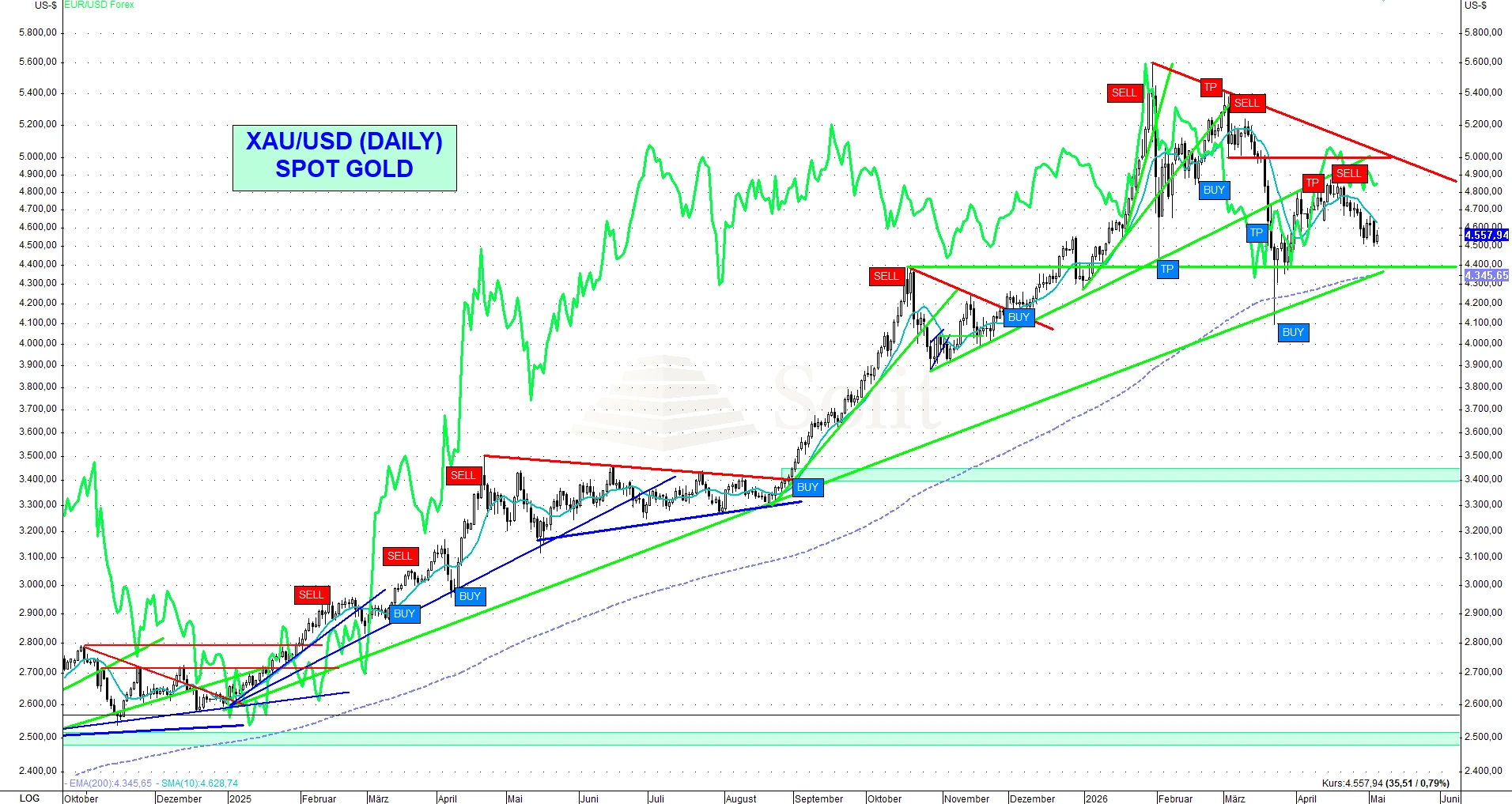 Gold-USD