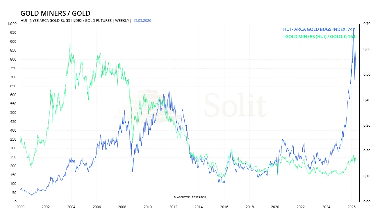 HUI Gold