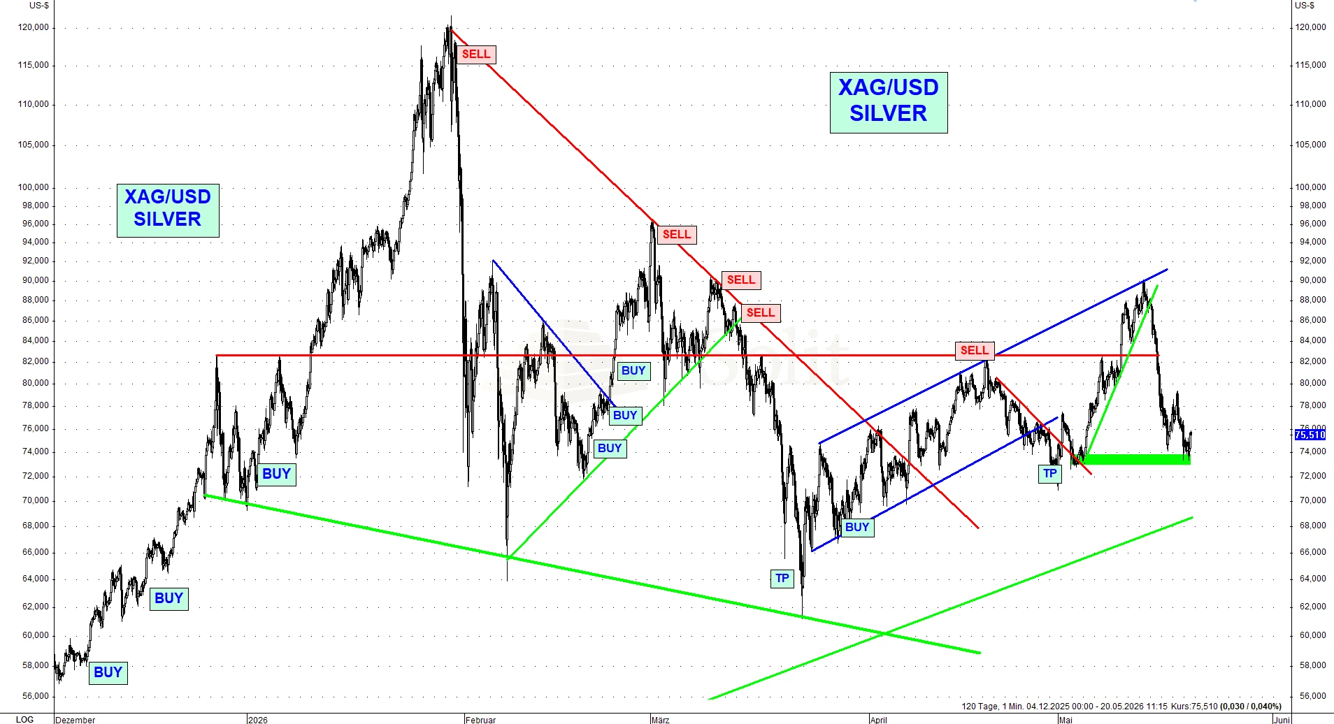 Silver intraday