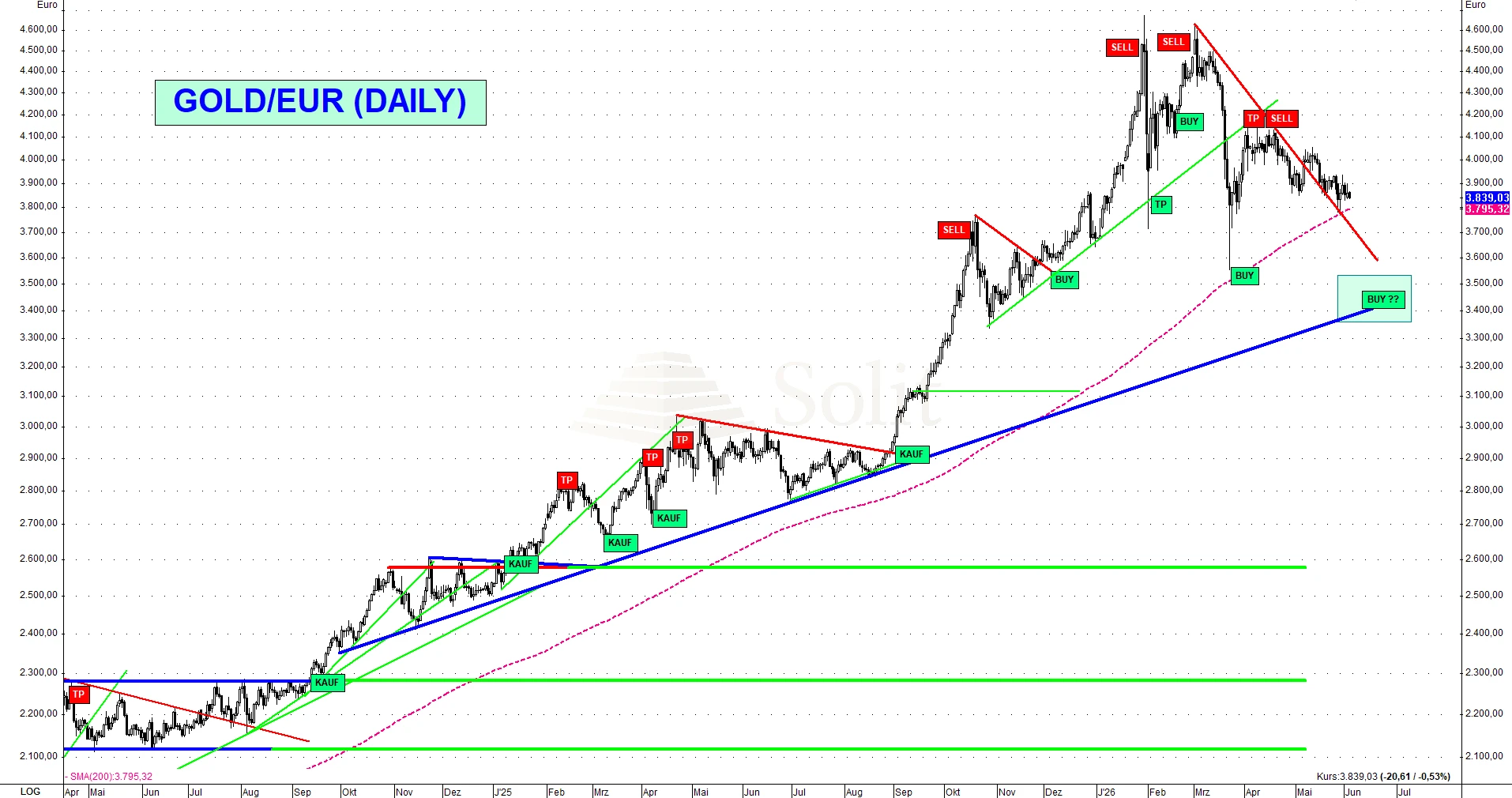 Gold Euro