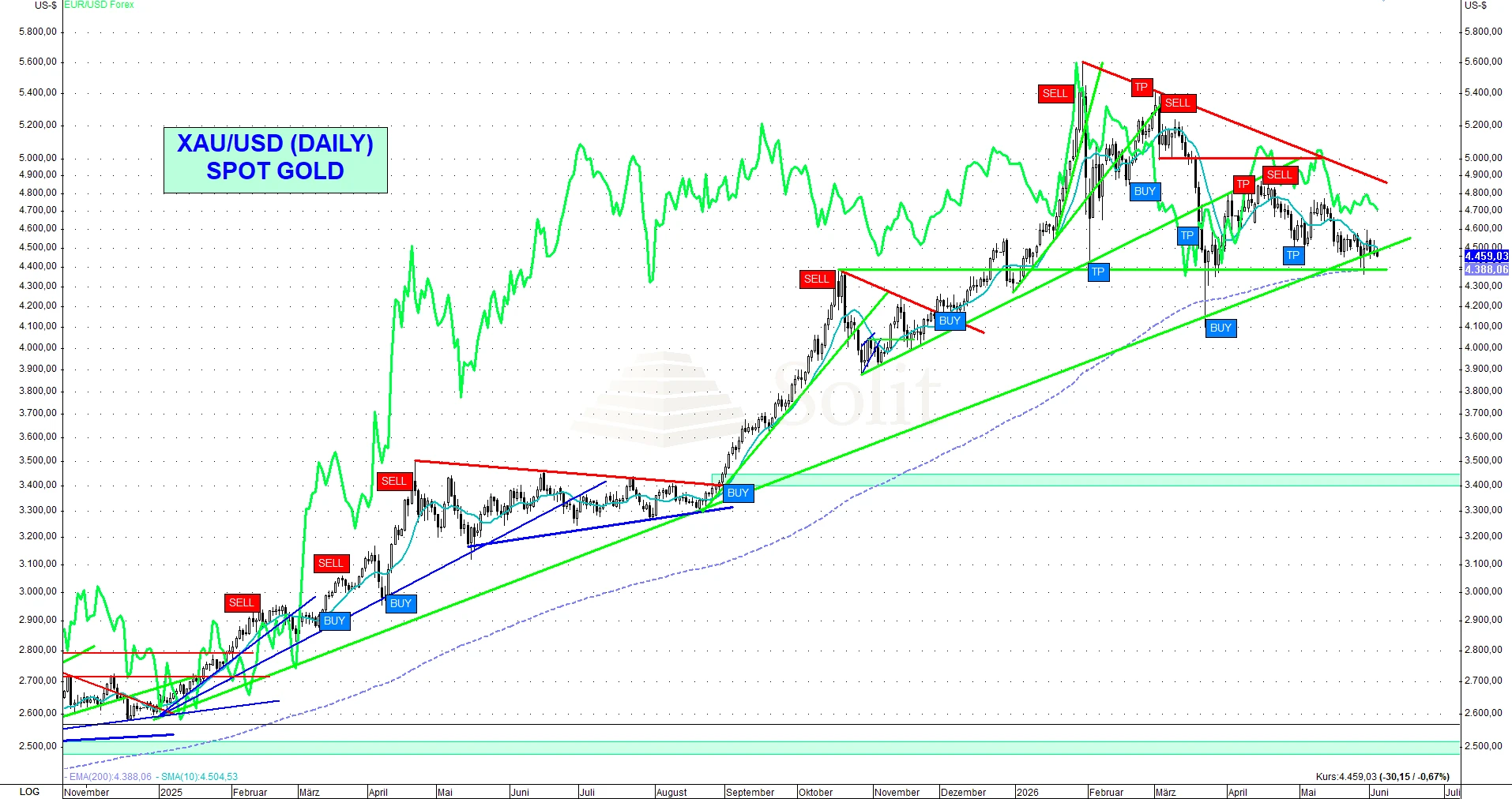 Gold USD
