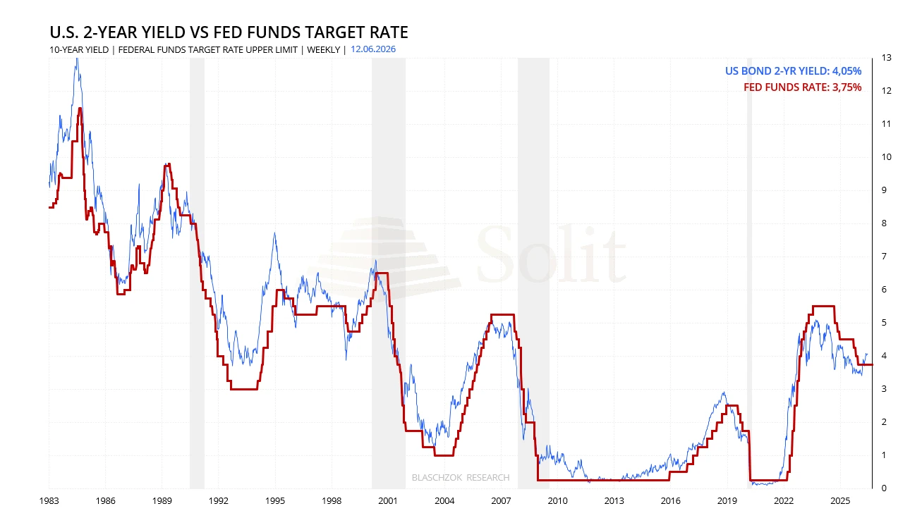 2-year yield