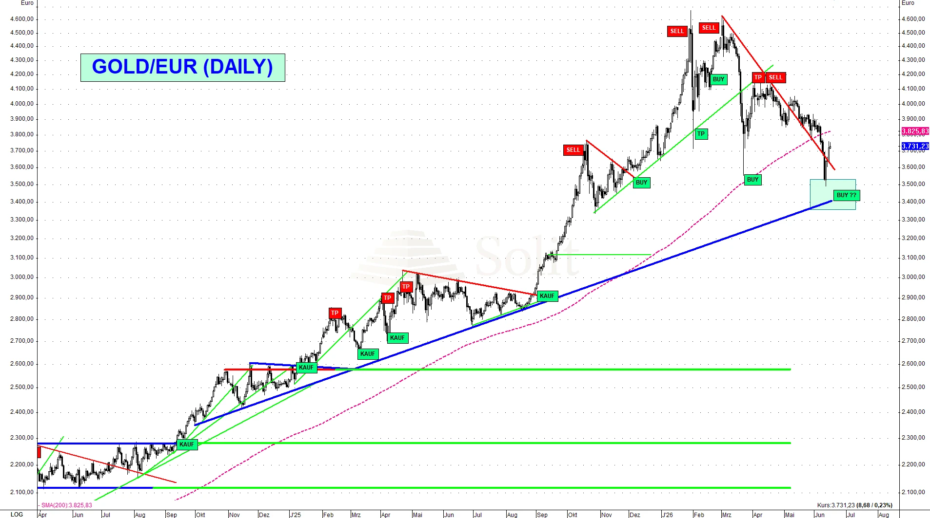 Gold Euro Gold Euro+