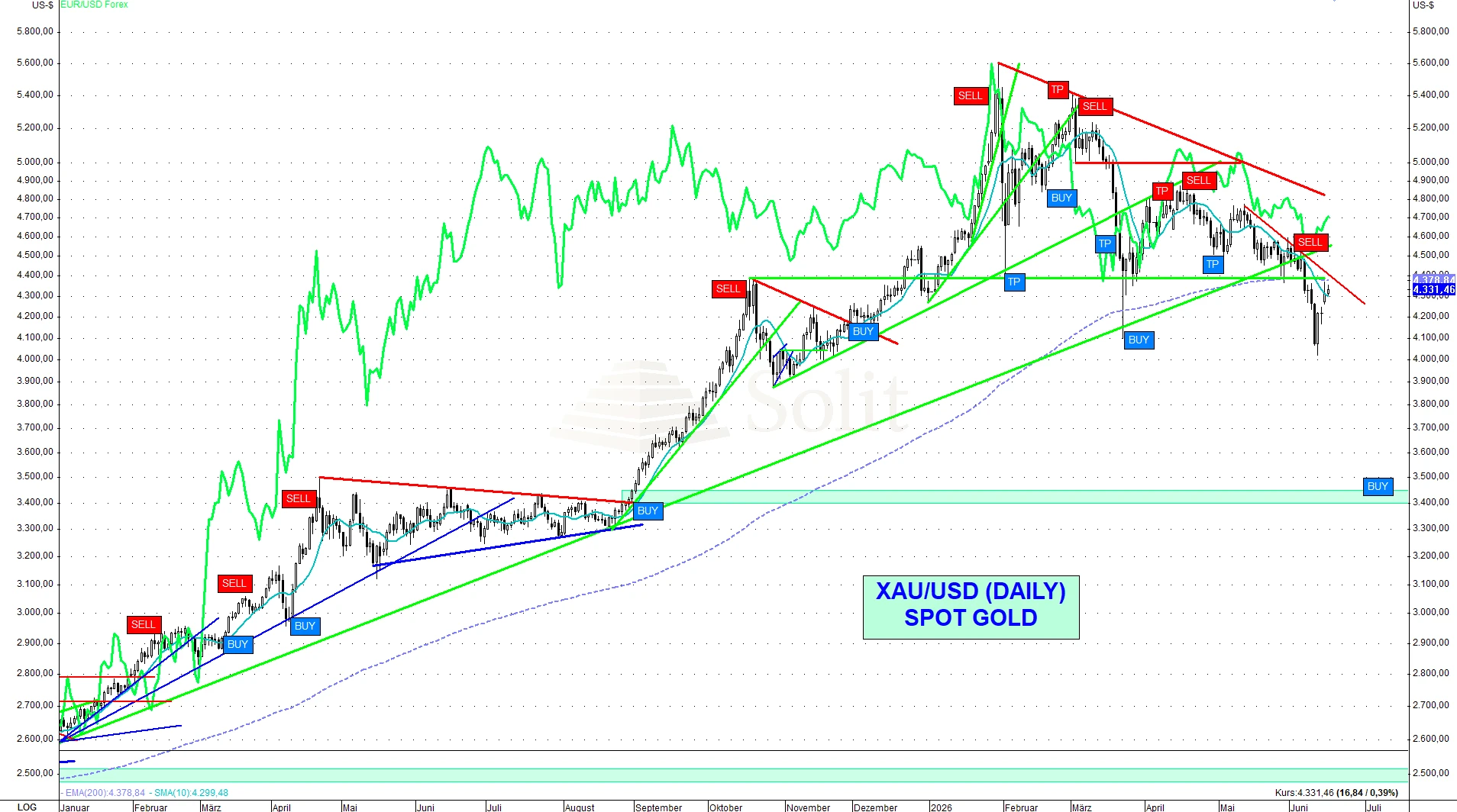 Gold USD Gold USD