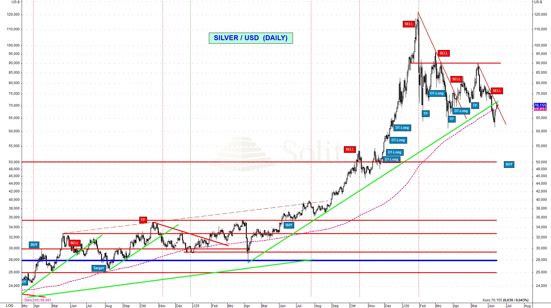 Silber USD