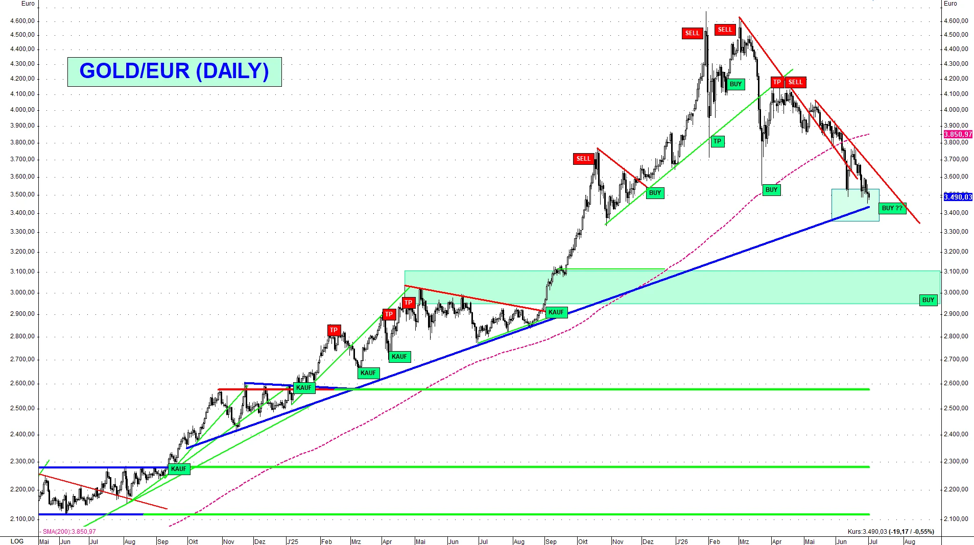 Gold Euro