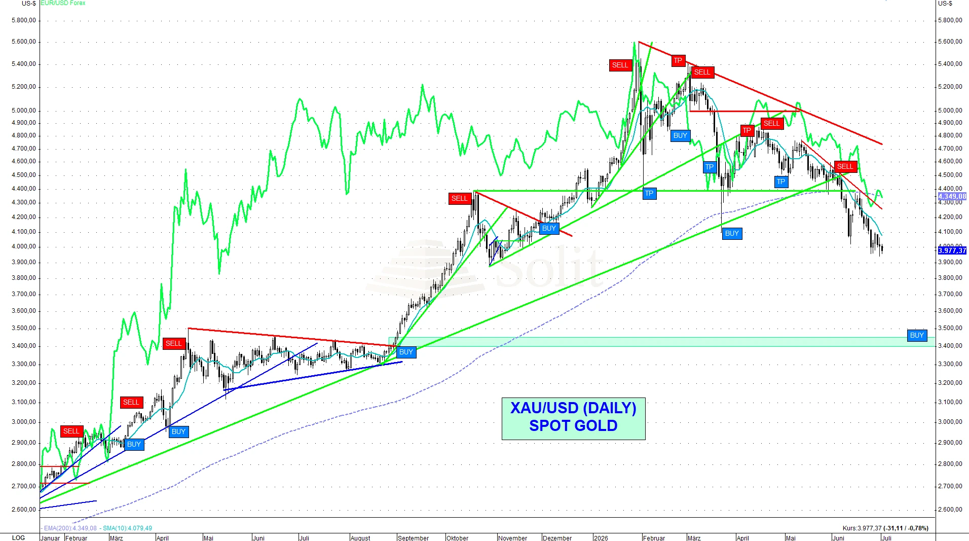 Gold USD Gold USD