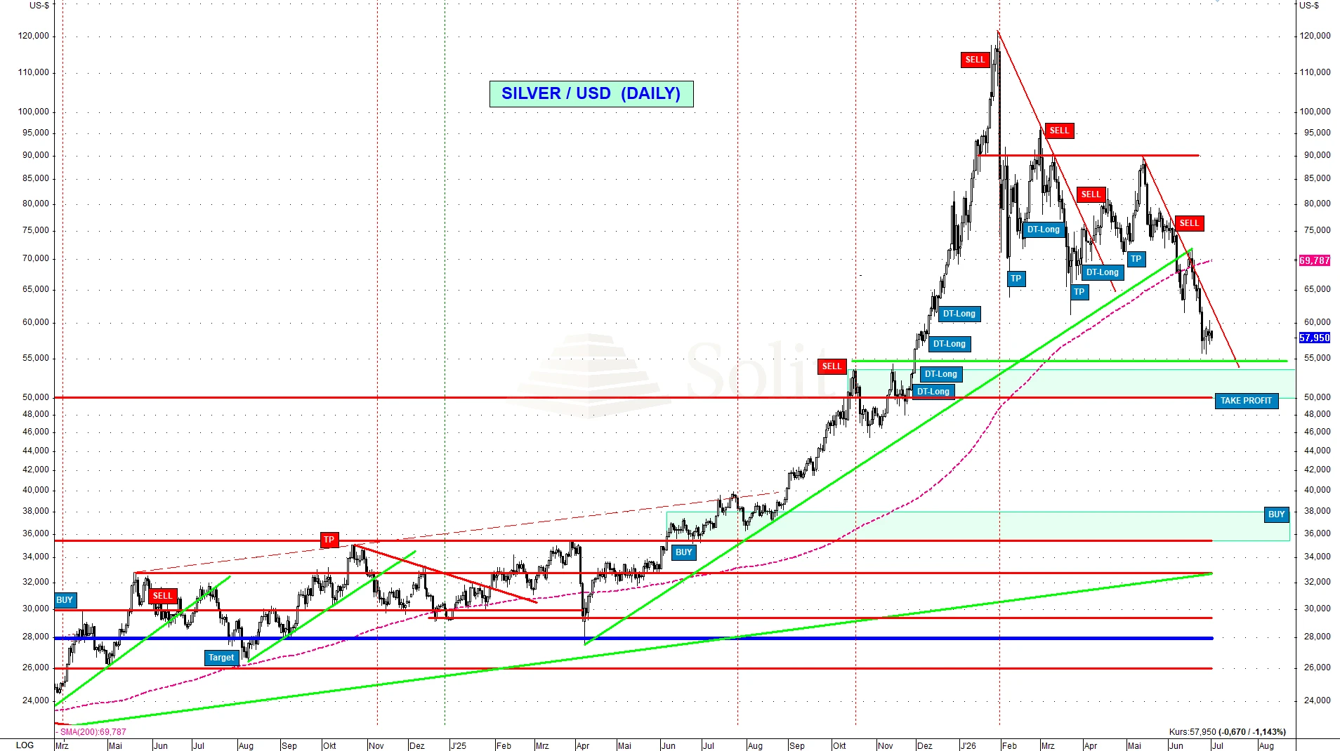 Silver USD Silver USD