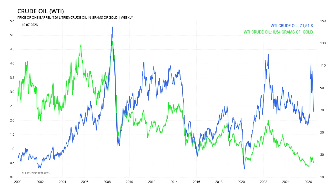 Der Rohölpreis (WTI) ist mit 0,54 Gramm Gold je Fass immer noch historisch günstig Der Rohölpreis (WTI) ist mit 0,54 Gramm Gold je Fass immer noch historisch günstig