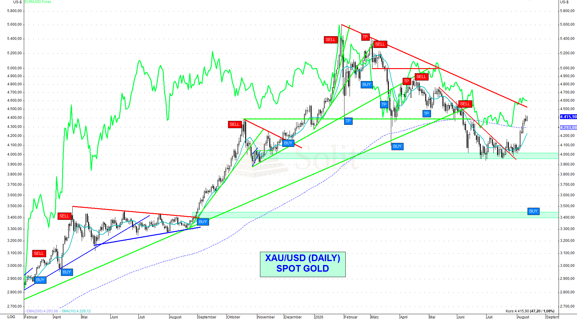 Gold-USD Daily Gold-USD Daily