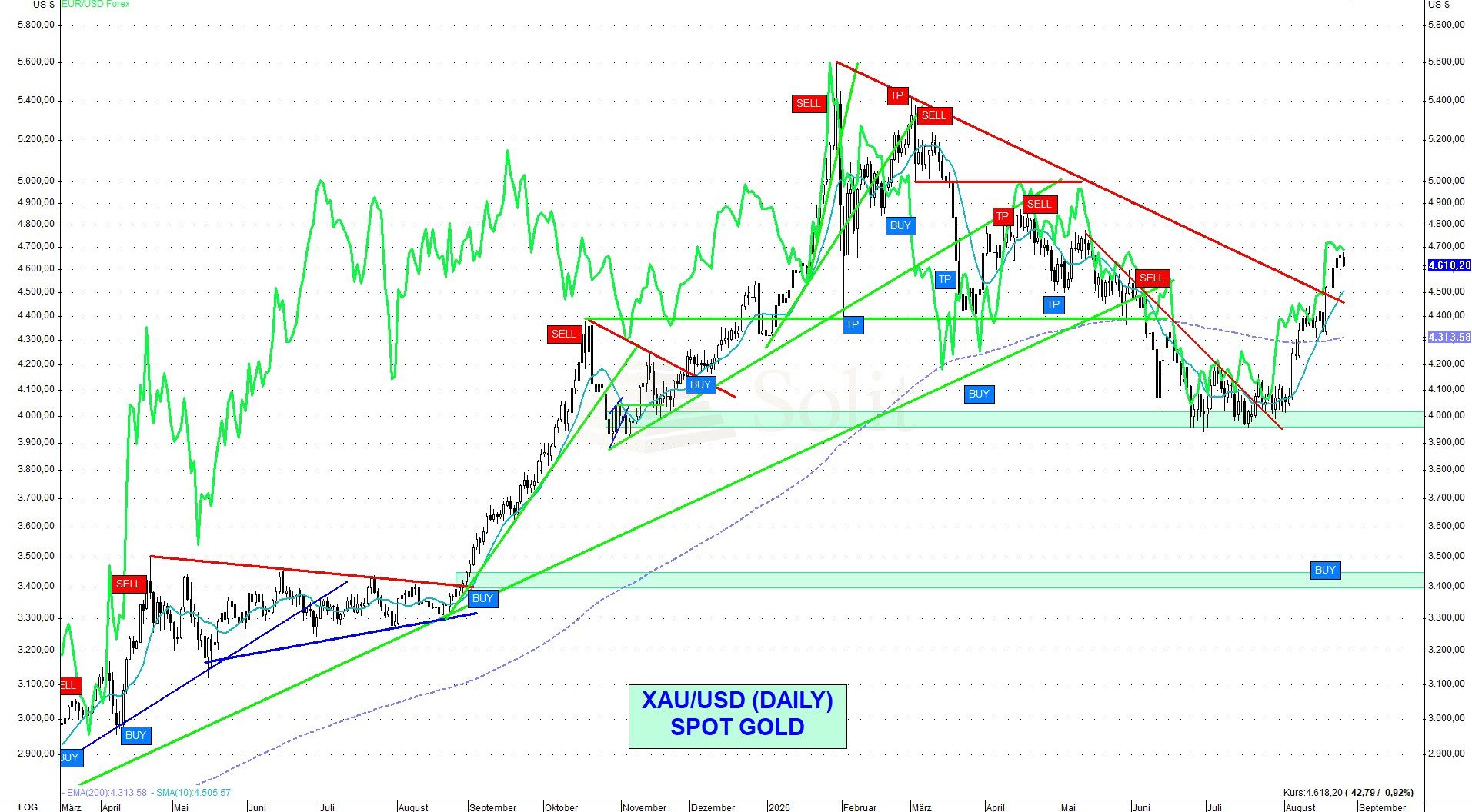 Gold-USD Gold-USD