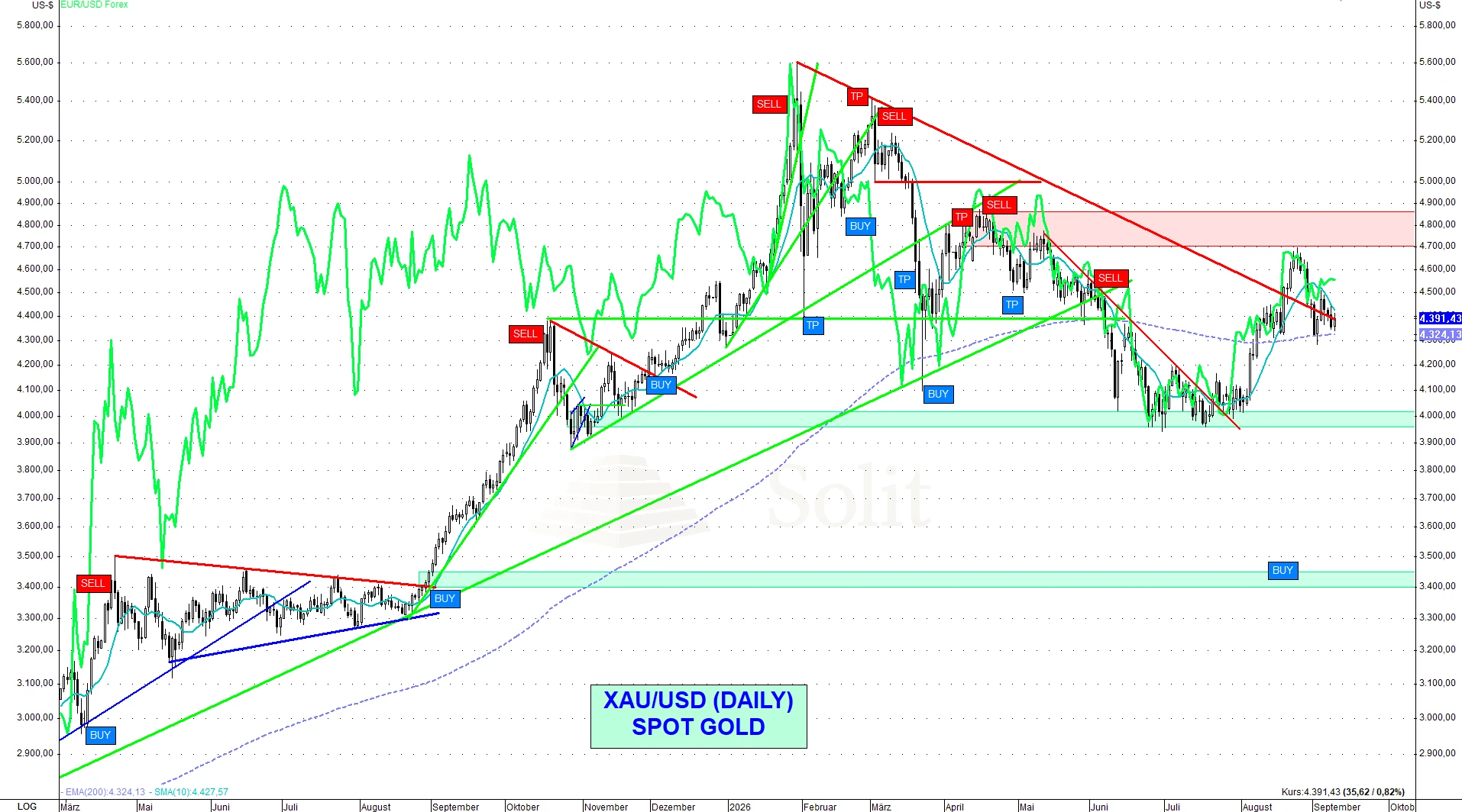 Gold-USD Gold-USD