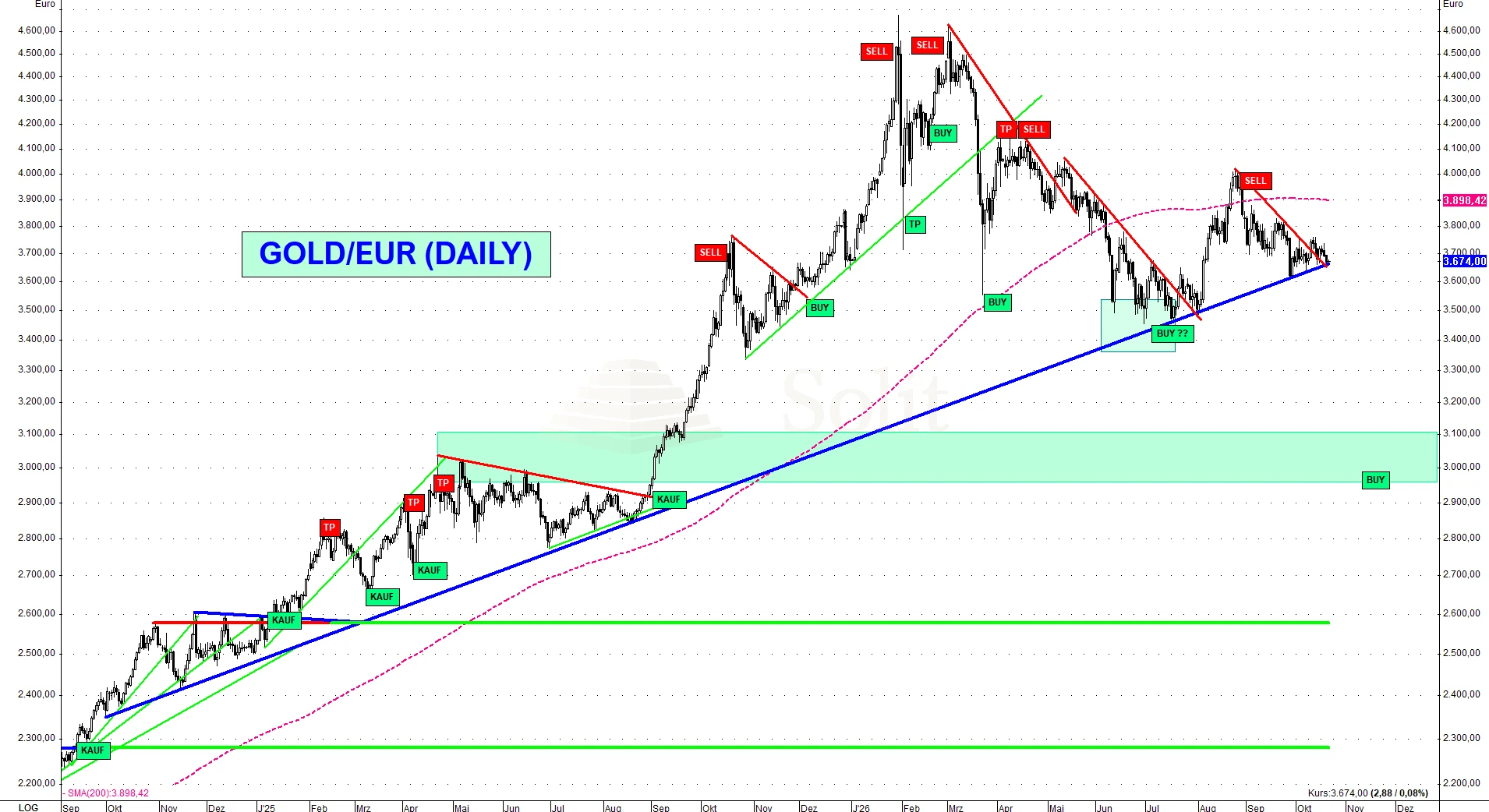 Gold Euro
