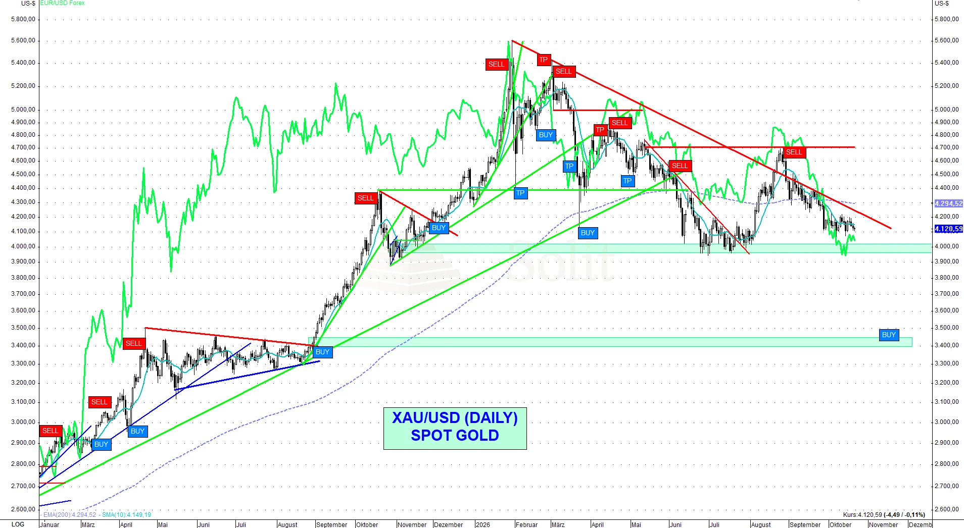 Gold/USD