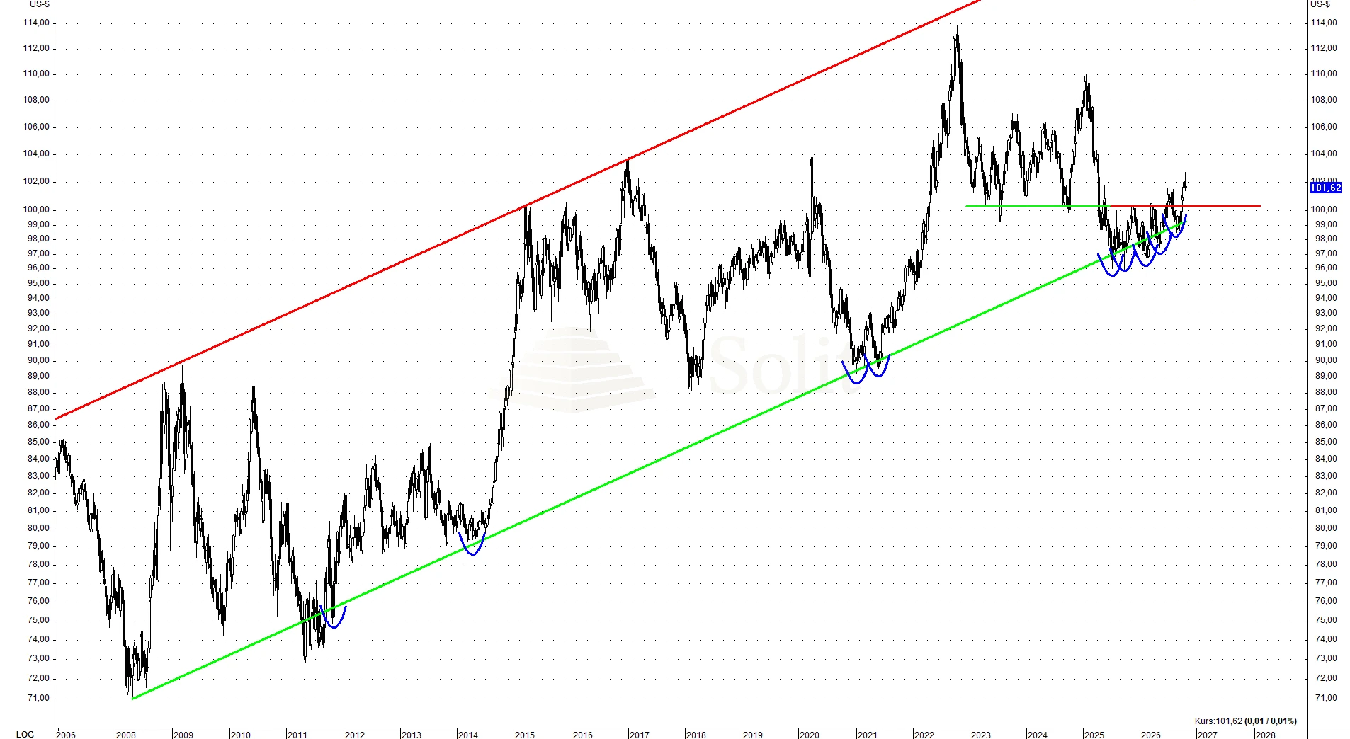 USD Index