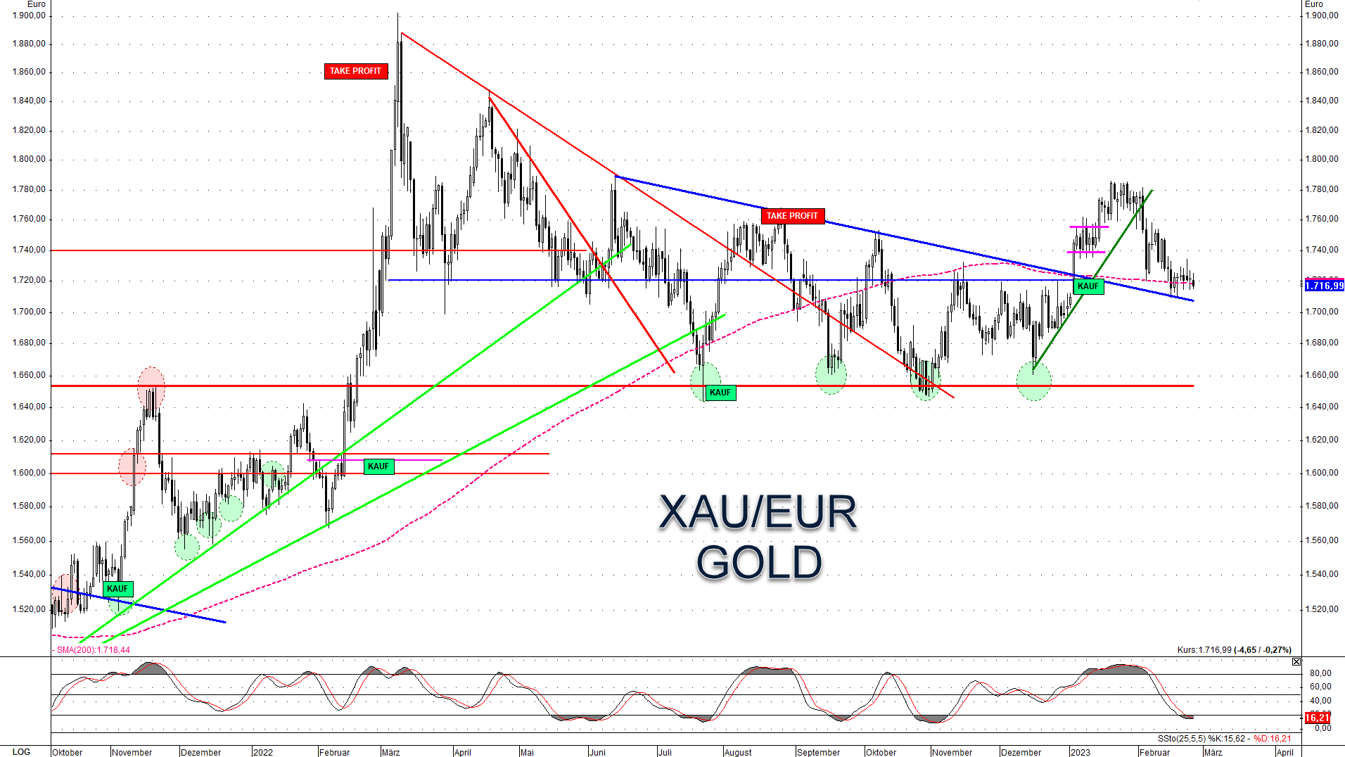 Goldpreis in Euro relativ stark
