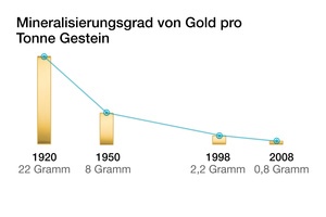 Mineralisierungsgrad von Gold pro tonne Gestein