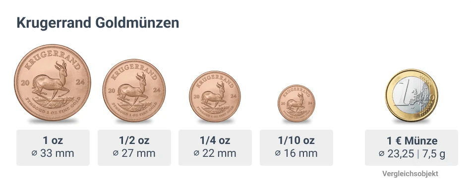 1 Unze Gold Krügerrand 2025