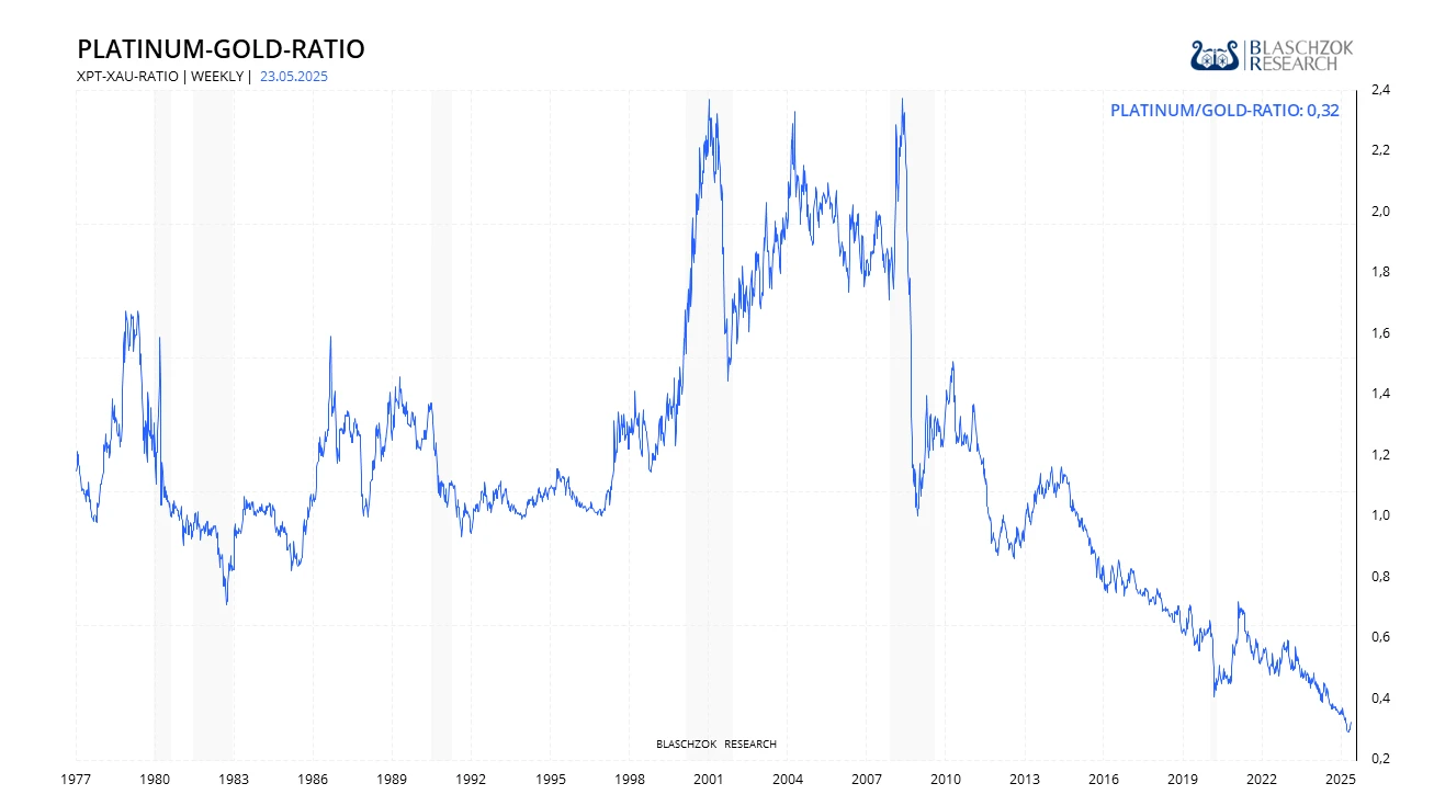 Platin ist historisch günstig zu Gold, bzw. Gold ist aktuell historisch teuer zu Platin
