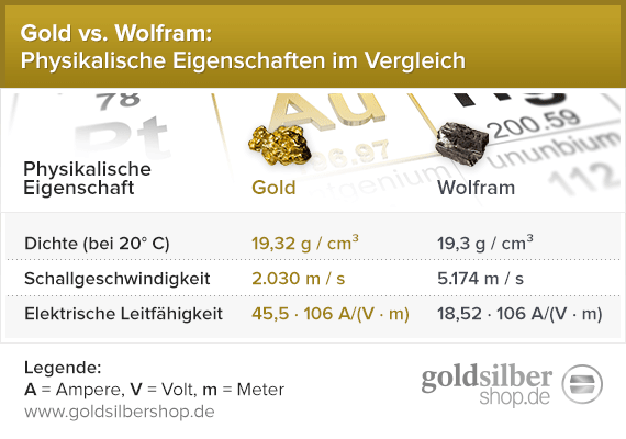 Physikalische Eigenschaften von Gold und Wolfram im Vergleich