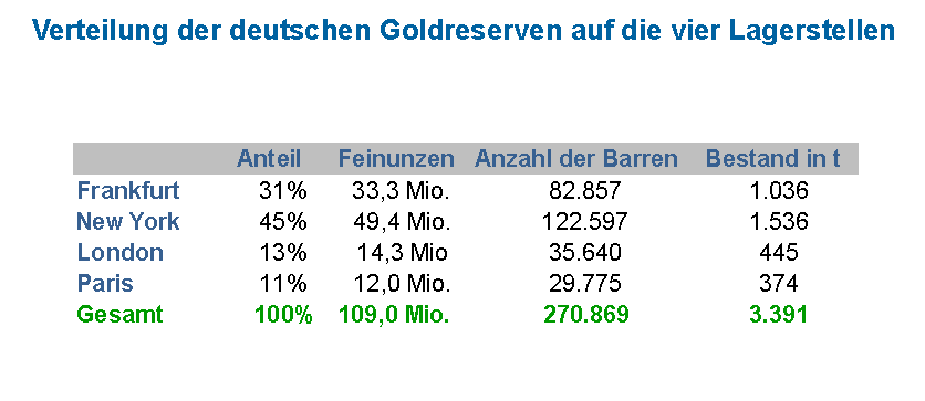 Storage location of German gold reserves