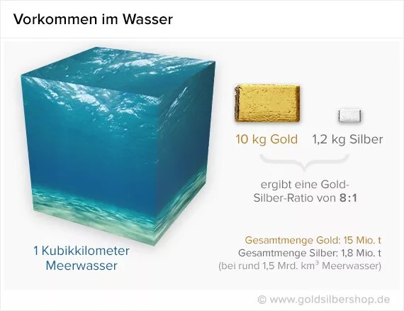 Frequency of gold and silver in seawater