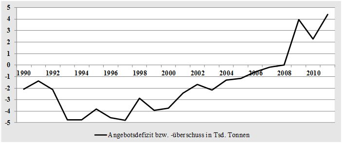 Überschuss und Defizit an Silber