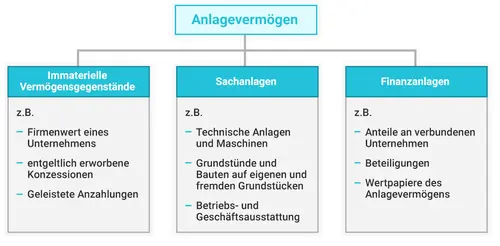 Anlagevermögen Anlagevermögen