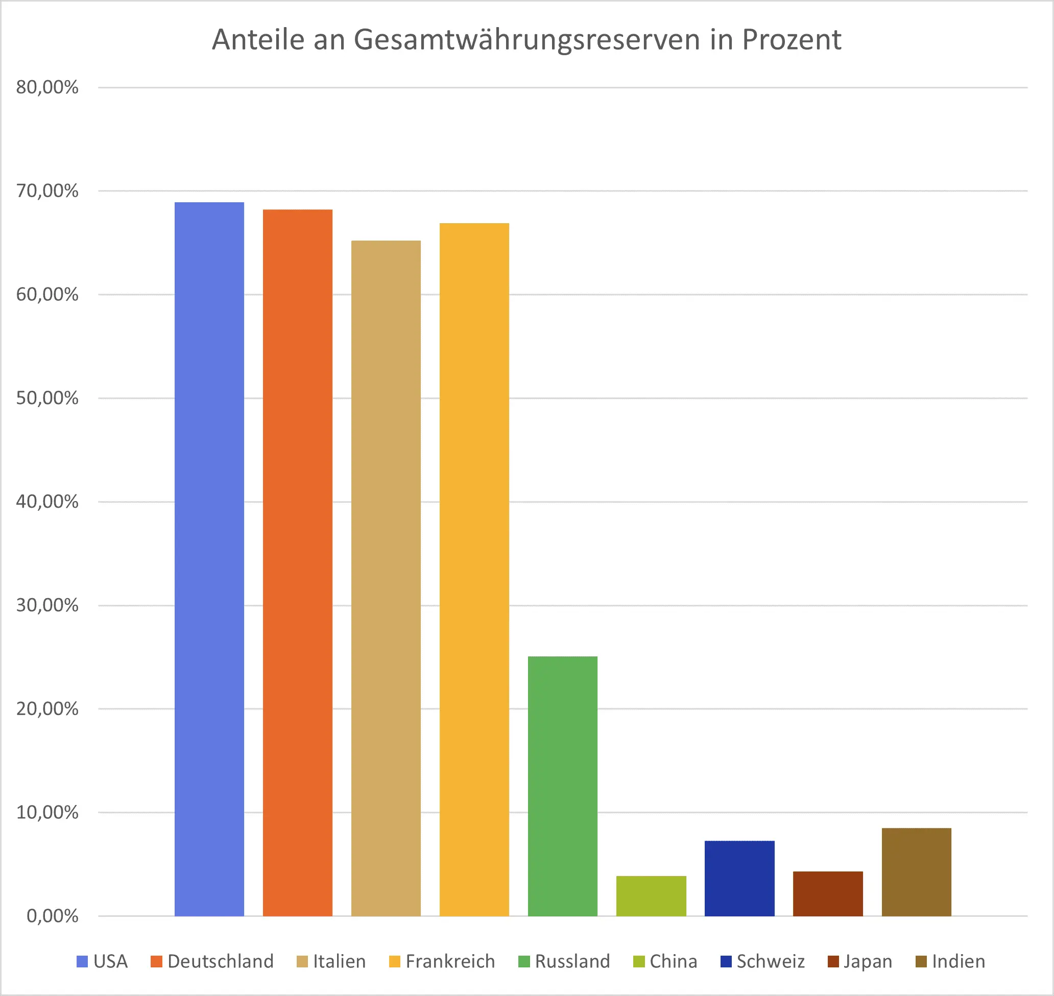 Anteile der Gesamtwährungen Anteile der Gesamtwährungen
