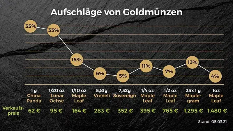 Aufschläge von Goldmünzen Aufschläge von Goldmünzen