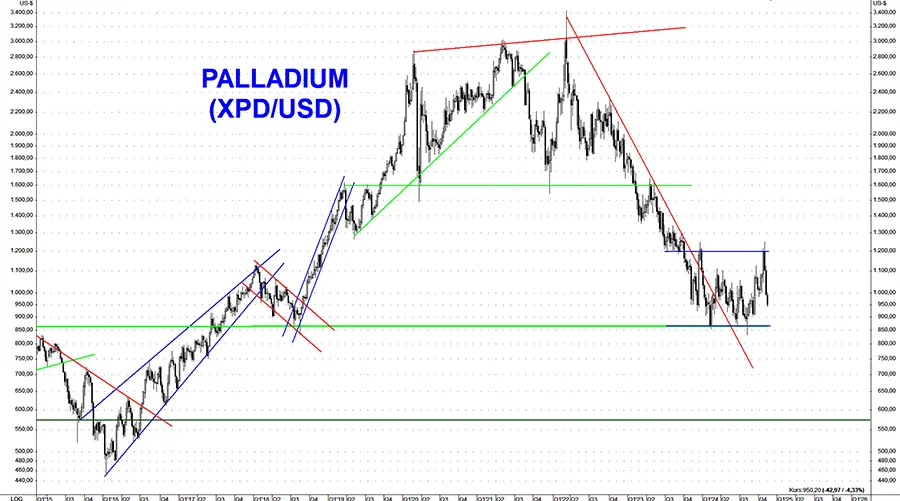 Frühestens mit Rezession endet Bärenmarkt bei Palladium Frühestens mit Rezession endet Bärenmarkt bei Palladium
