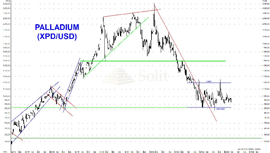 Bärenmarkt bei Palladium endet erst bei Rezession