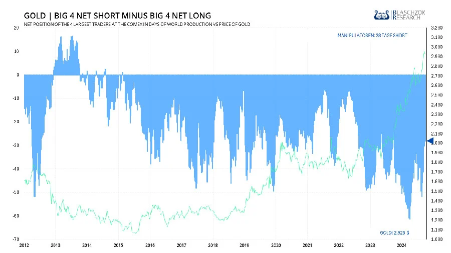 Big 4 haben Shortposition reduziert Big 4 haben Shortposition reduziert