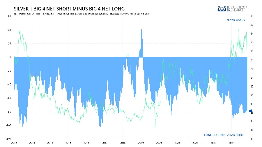 Vier große Händler der COMEX mit rekordhocher Shortposition