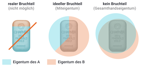 bruchteil