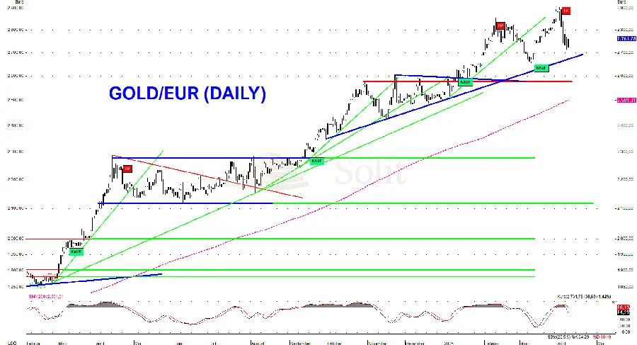 Bei Gold bleibt das Chartbild bullish Bei Gold bleibt das Chartbild bullish