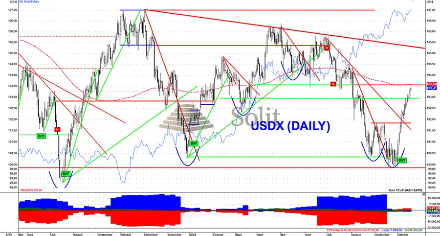 US-Dollar mit erstaunlicher Ralley US-Dollar mit erstaunlicher Ralley