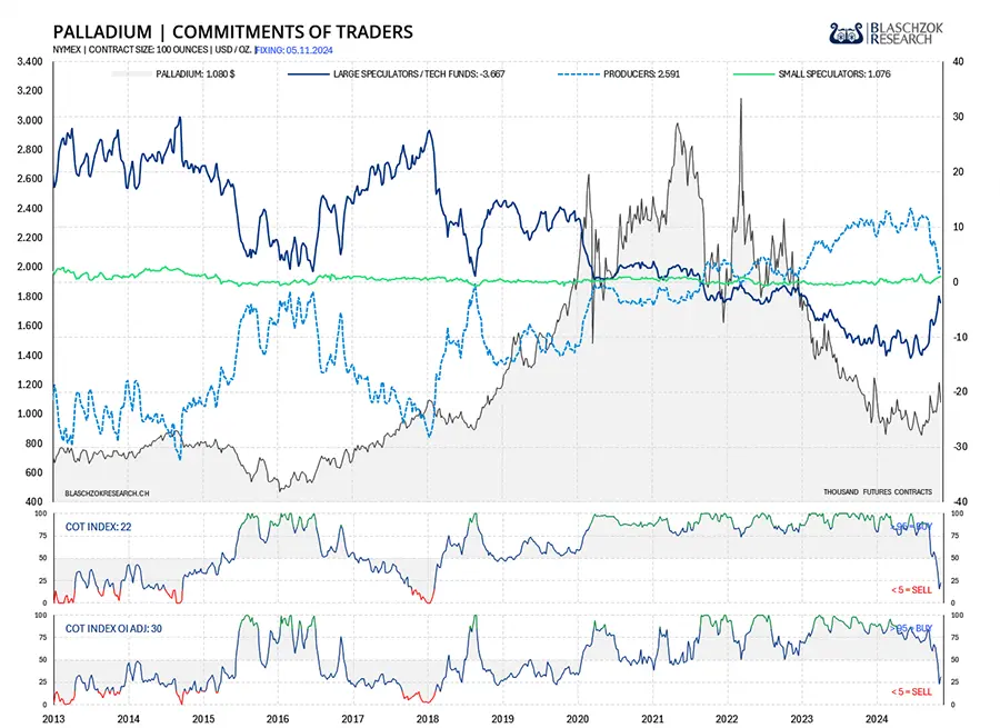 CoT-Index OI bei Palladium 22 Punkte CoT-Index OI bei Palladium 22 Punkte