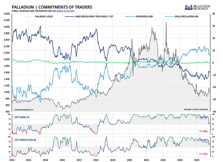 CoT-Index Palladium bei 64 Punkten CoT-Index Palladium bei 64 Punkten