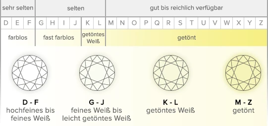Farbskala von Diamanten