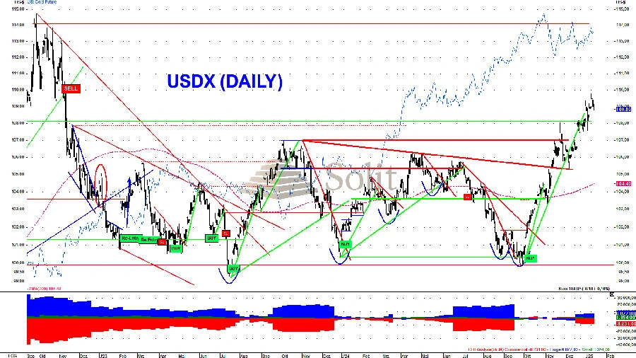 US-Dollar stieg von 100 auf 110 Punkte US-Dollar stieg von 100 auf 110 Punkte