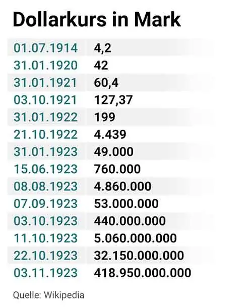 Dollarkurs 1923 Dollarkurs 1923