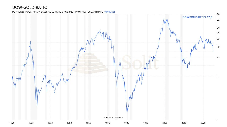 Gold-Dow-Ratio auf 12,5 gefallen