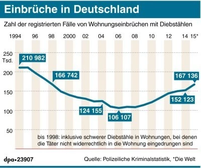 Einbrüche in Deutschland Einbrüche in Deutschland
