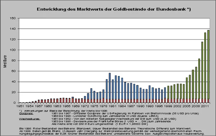 Entwicklung des Marktwertes der Goldbestände Entwicklung des Marktwertes der Goldbestände