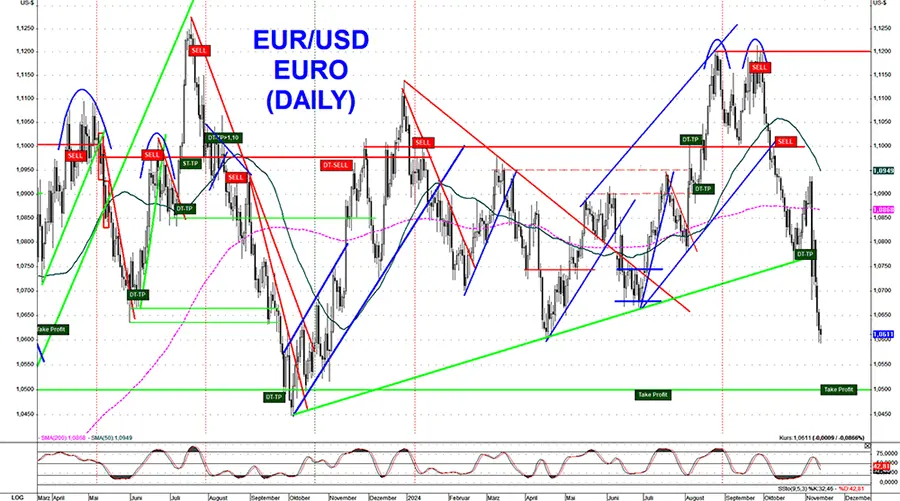 Euro auf 1,06 Dollar gefallen Euro auf 1,06 Dollar gefallen