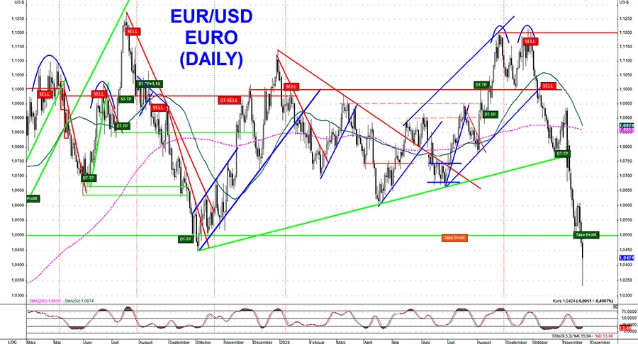 Euro eingebrochen Euro eingebrochen