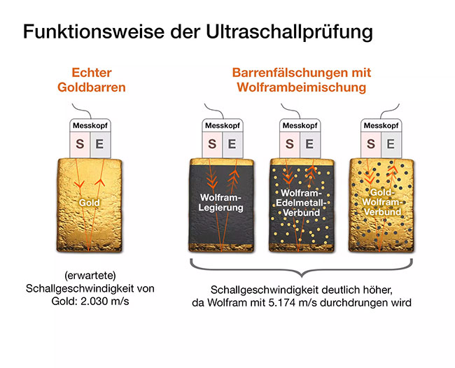 Ultraschallprüfung