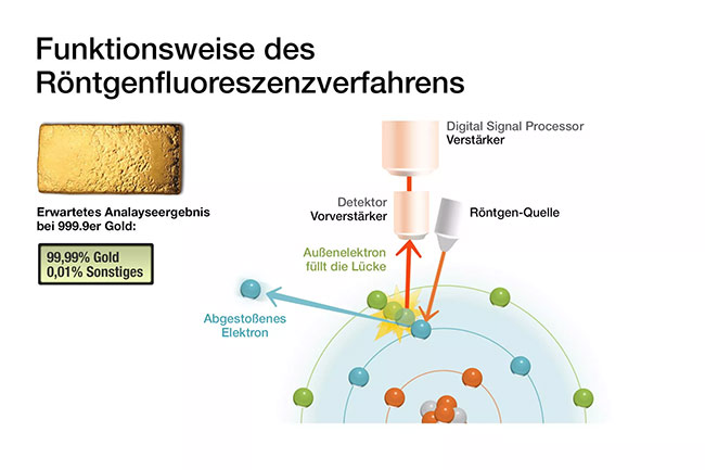 Röntgenfluoreszenzverfahren